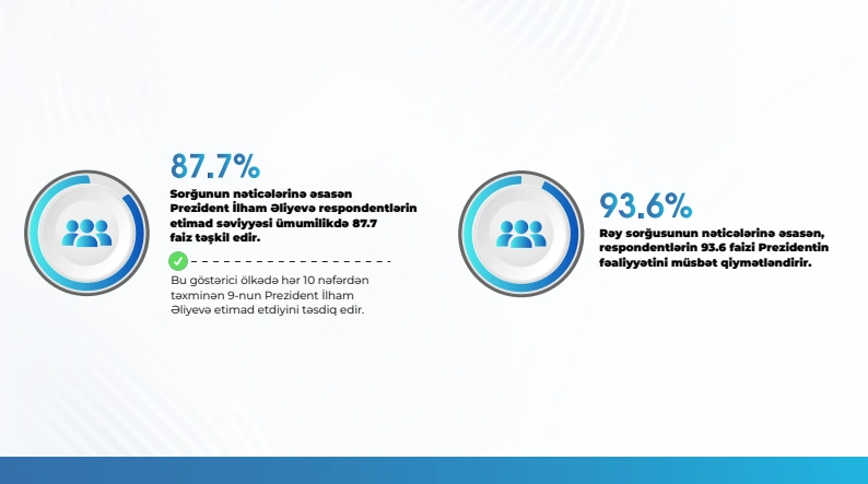 MEDIA highlights hailing President Ilham Aliyev's activities by 93.6% of respondents
