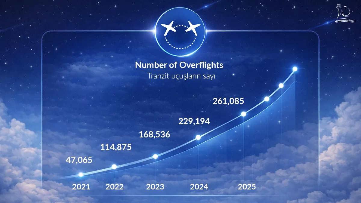 Azerbaijan’s airspace authority marks 30 years with surge in transit traffic, global role VIDEO