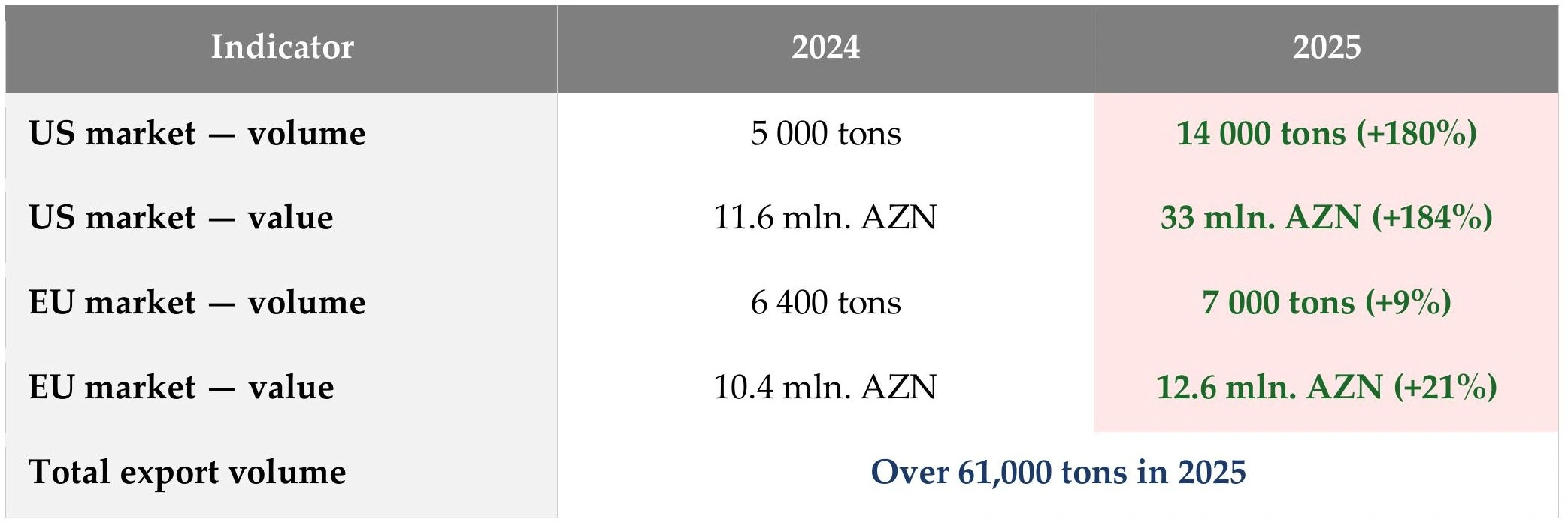 Baku Steel Company increased exports to U.S. and Europe in 2025 (PHOTO)