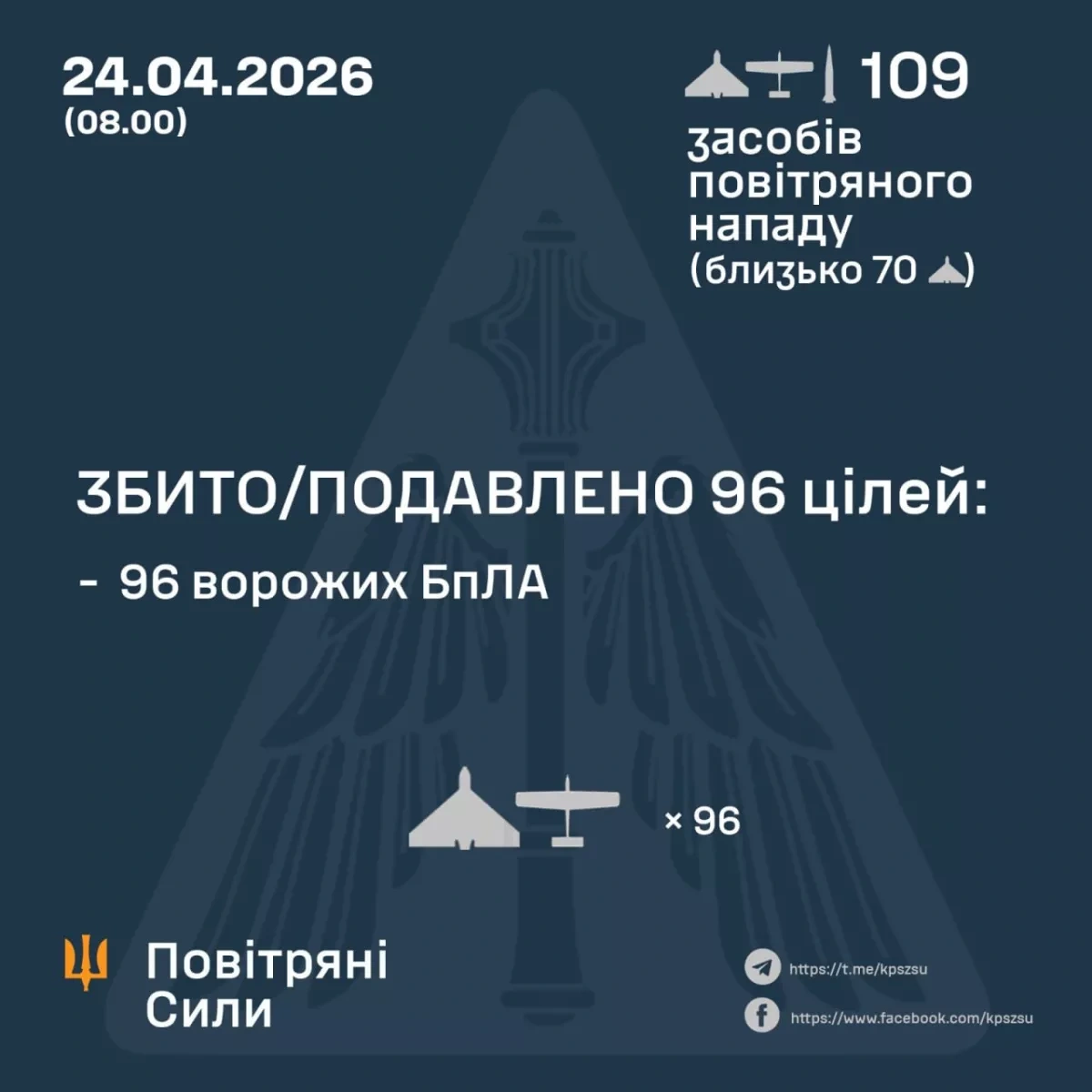 Ukraine downs 96 drones in overnight Russian attack