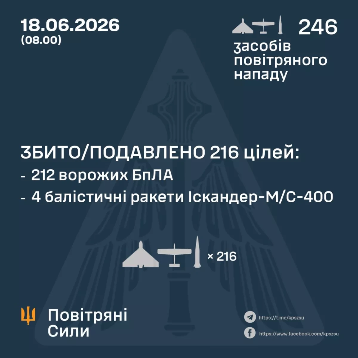 Ukraine faces wave of 7 ballistic missiles, nearly 240 drones overnight PHOTO