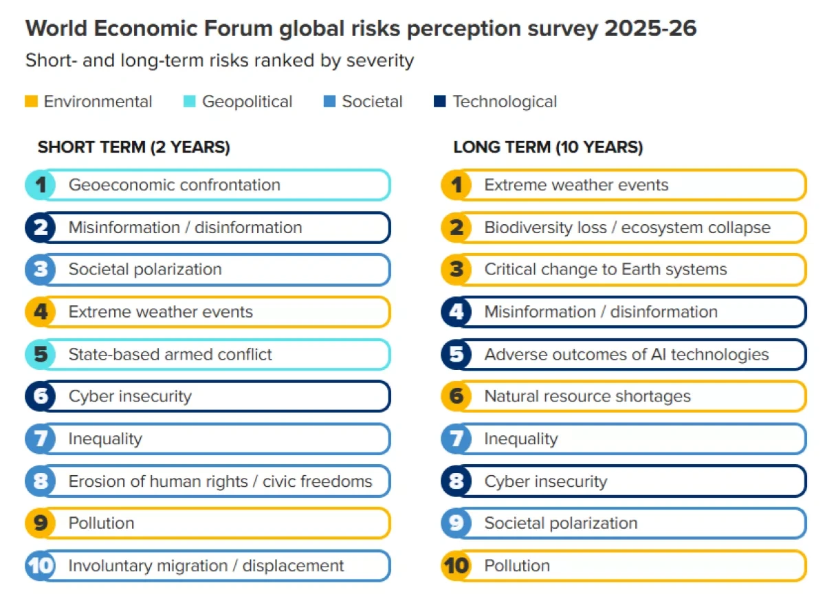 Geopolitical rivalries, AI revolution pose biggest risk for businesses, WEF says