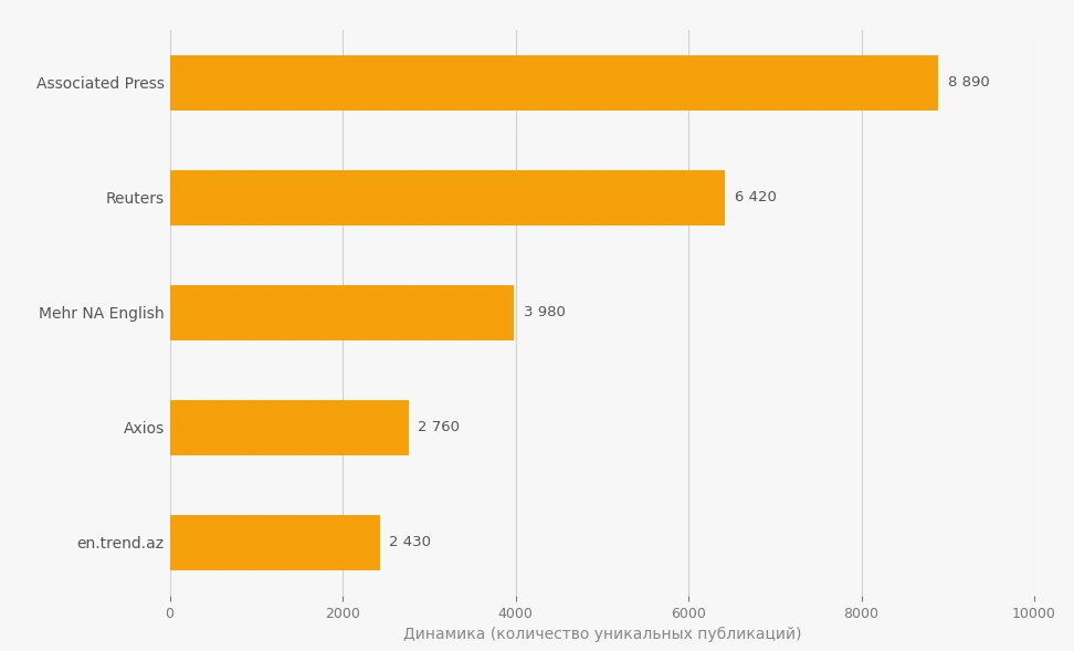 Trend News Agency ranks as leading media outlet in region in 1H2026 – latest data