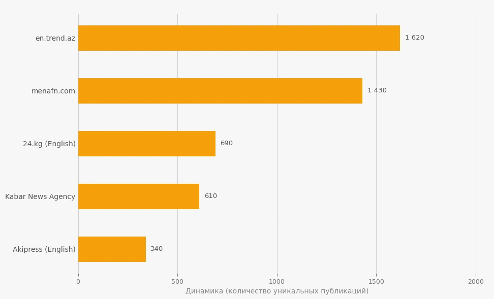 Trend News Agency ranks as leading media outlet in region in 1H2026 – latest data