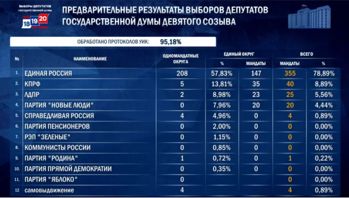 United Russia tops vote in Baku, Azerbaijan, falls behind in Kazakhstan