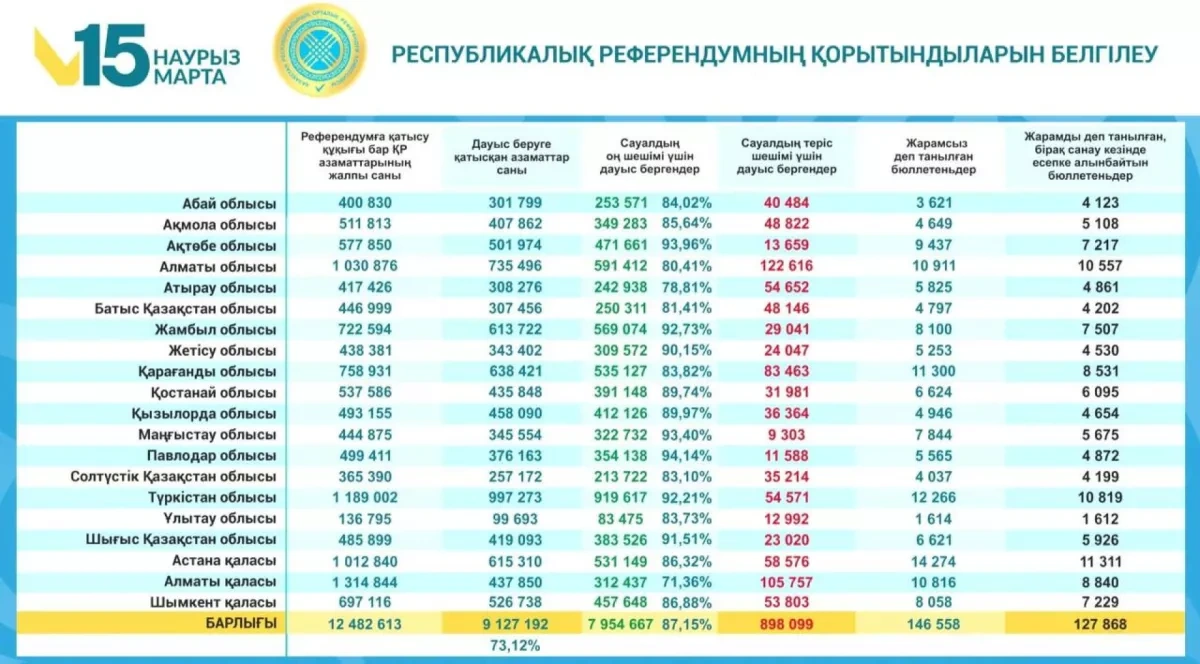 Kazakhstan approves new Constitution with 87% support in referendum Vote breakdown / PHOTO