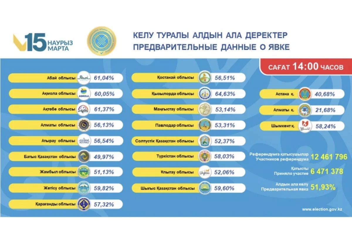 Voter turnout in Kazakhstan’s constitutional referendum surpasses 70% PHOTO