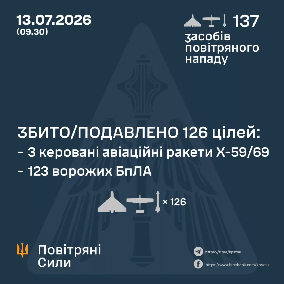 Ukraine says air defences down 126 Russian missiles, drones in overnight attack PHOTO