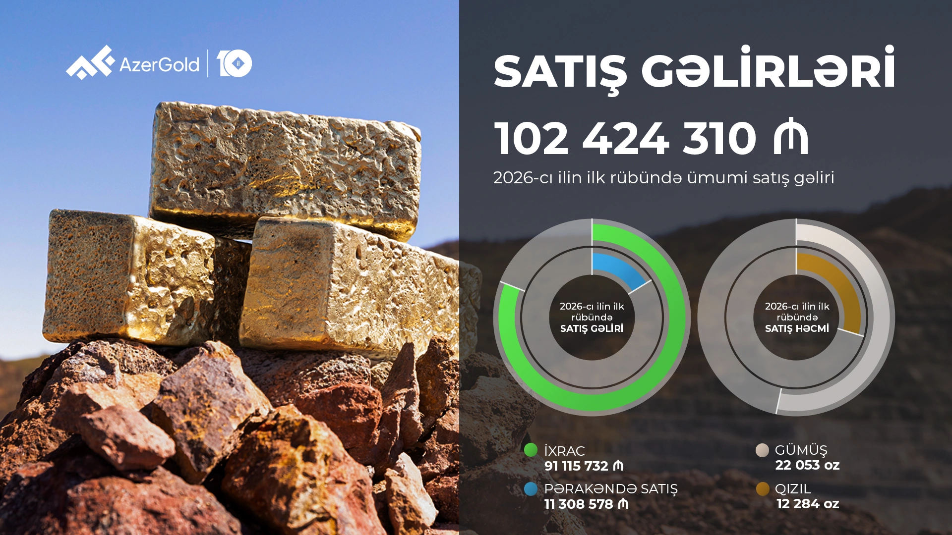 “AzerGold” CJSC’s total sales revenue increases by 18% in 1st quarter (PHOTO)
