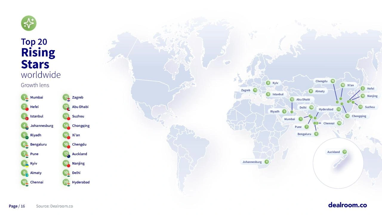 Kazakhstan's IT market enters Dealroom's top 10 fastest-growing startup ecosystems