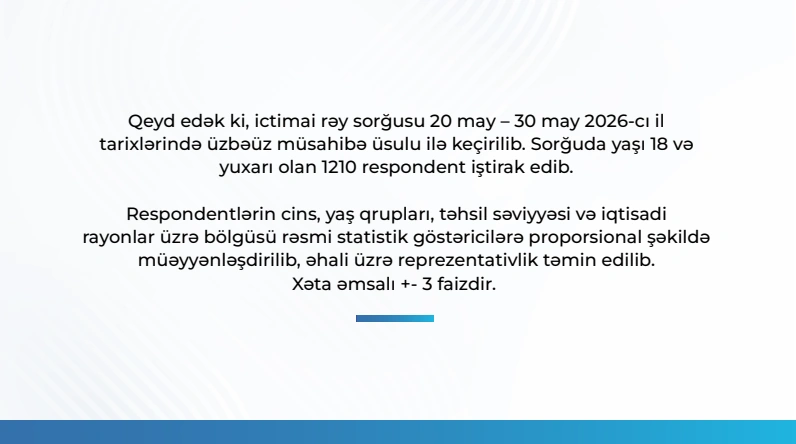 MEDIA highlights hailing President Ilham Aliyev's activities by 93.6% of respondents