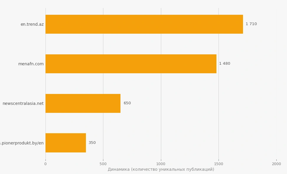Trend News Agency ranks as leading media outlet in region in 1H2026 – latest data