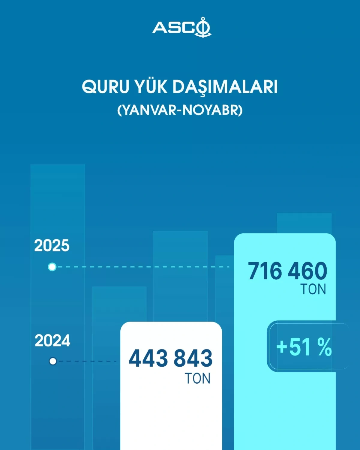 Azerbaijan achieves significant growth in maritime transport this year PHOTO