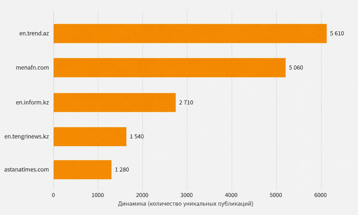 Trend News Agency ranks as leading media outlet in region in 1H2026 – latest data