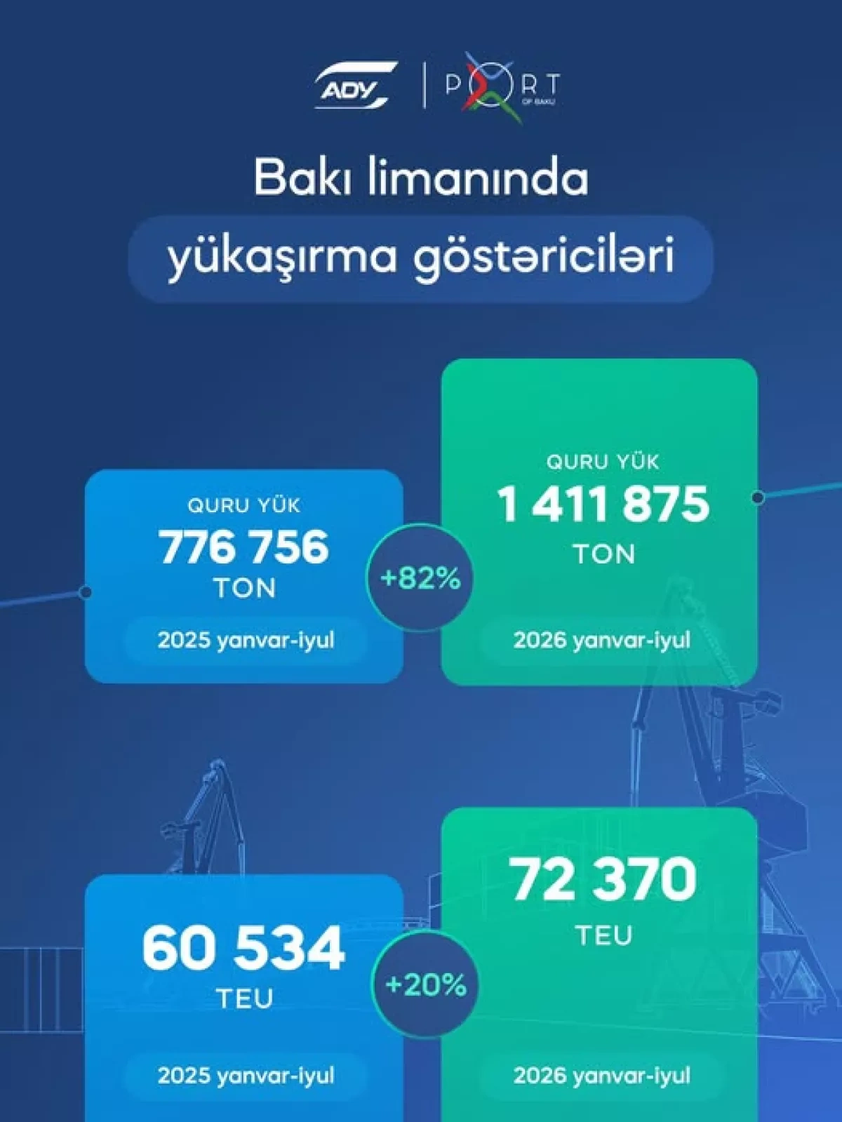 Baku Port handles 4.8 million tonnes of cargo in seven months FIGURES