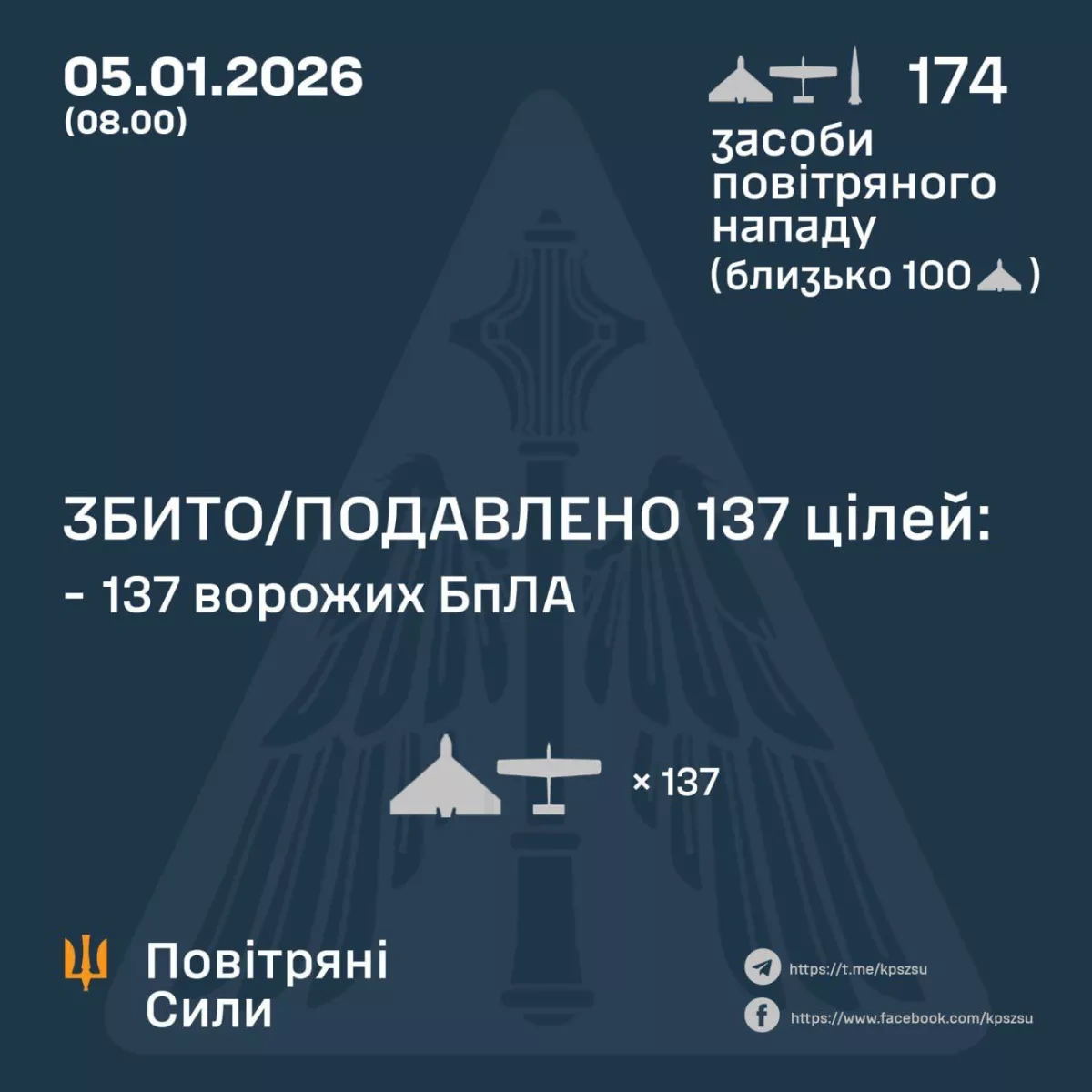 Russia strikes Ukraine with missiles, 165 attack drones overnight PHOTO