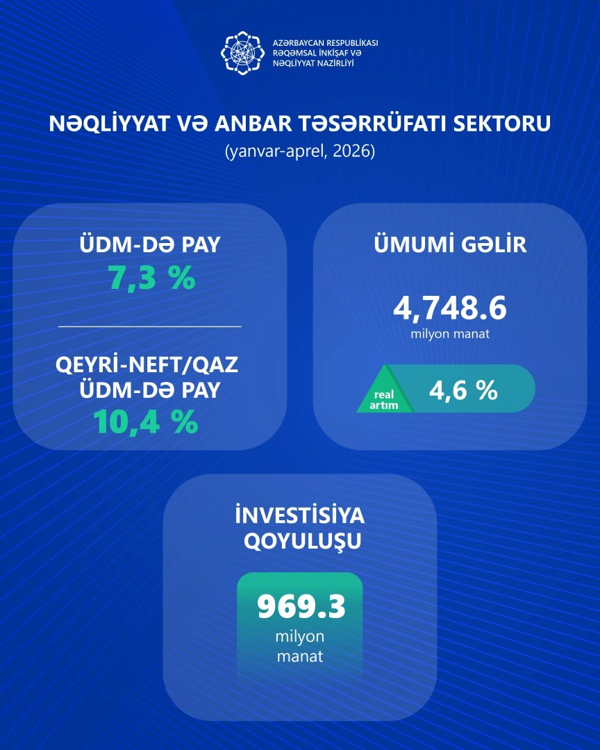 Azerbaijan reports growth in revenue for its transport sector