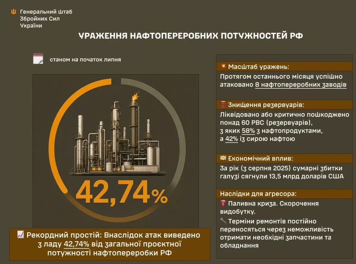 Ukraine’s military: Drone strikes disabled over 40% of Russia's oil refining capacity