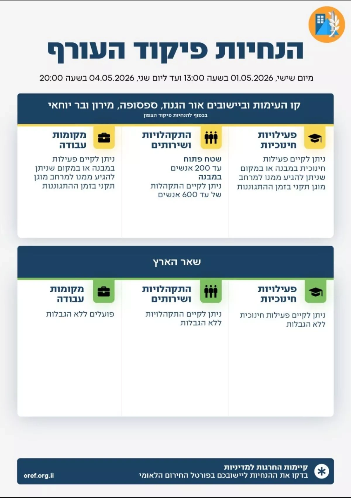 Israel updates civil defence guidelines in northern communities Photo