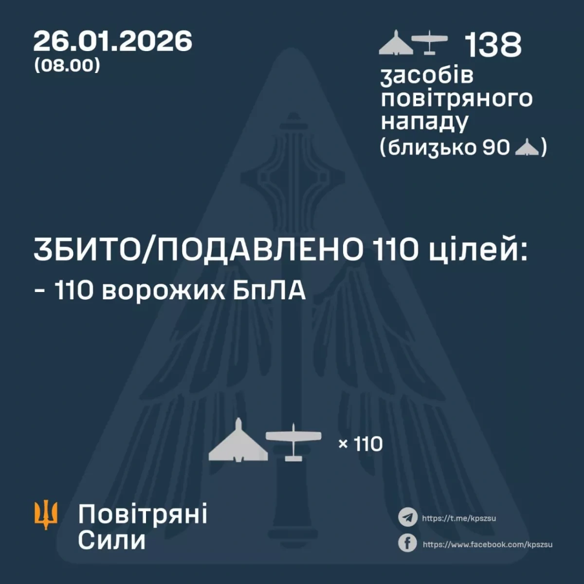 Russia targets Ukraine with 138 drones, including 90 Shahed strike UAVs PHOTO