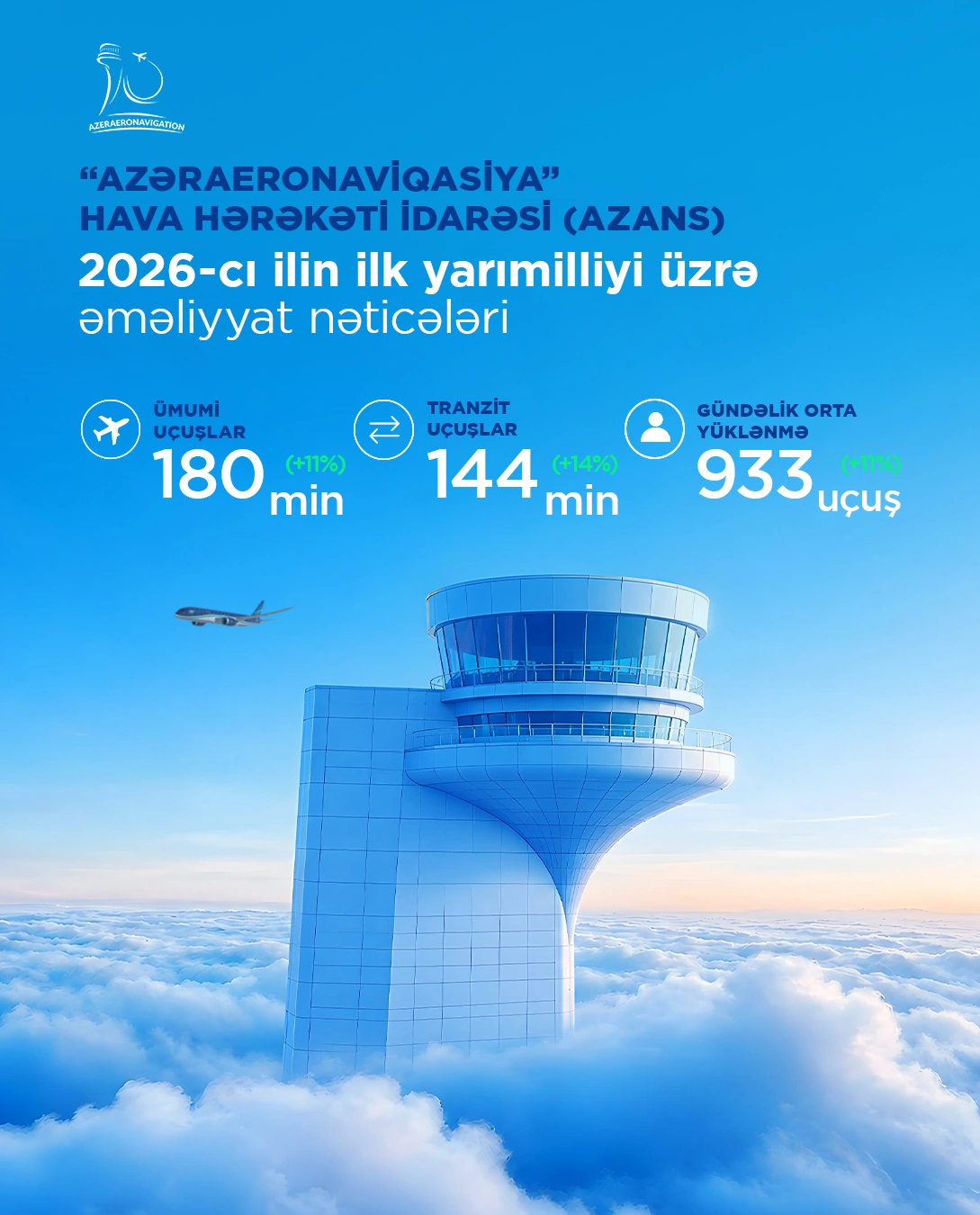 Azerbaijani aviation closes the first half of 2026 with stable results (PHOTO)
