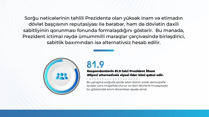 MEDIA highlights hailing President Ilham Aliyev's activities by 93.6% of respondents