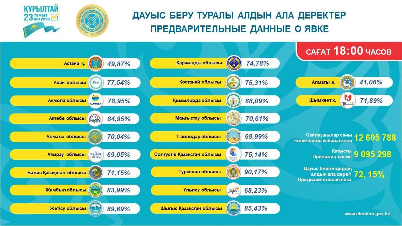 Voter turnout in Kazakhstan’s Kurultai elections reaches 72.15%