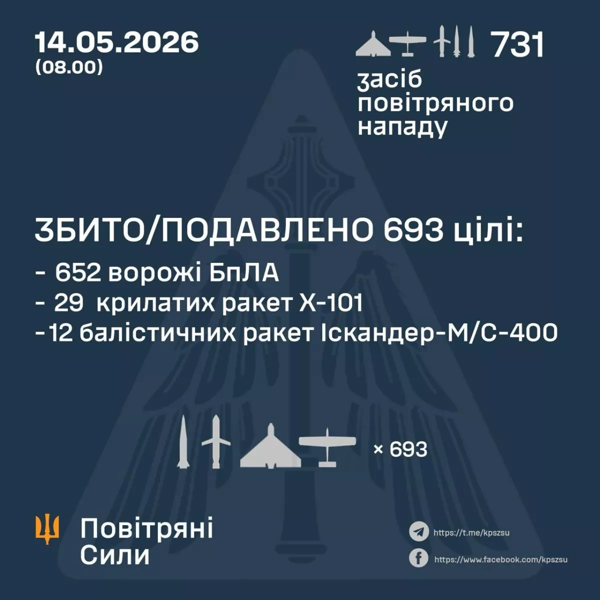 Russia unleashes massive aerial strike on Ukraine, 650+ targets intercepted PHOTO