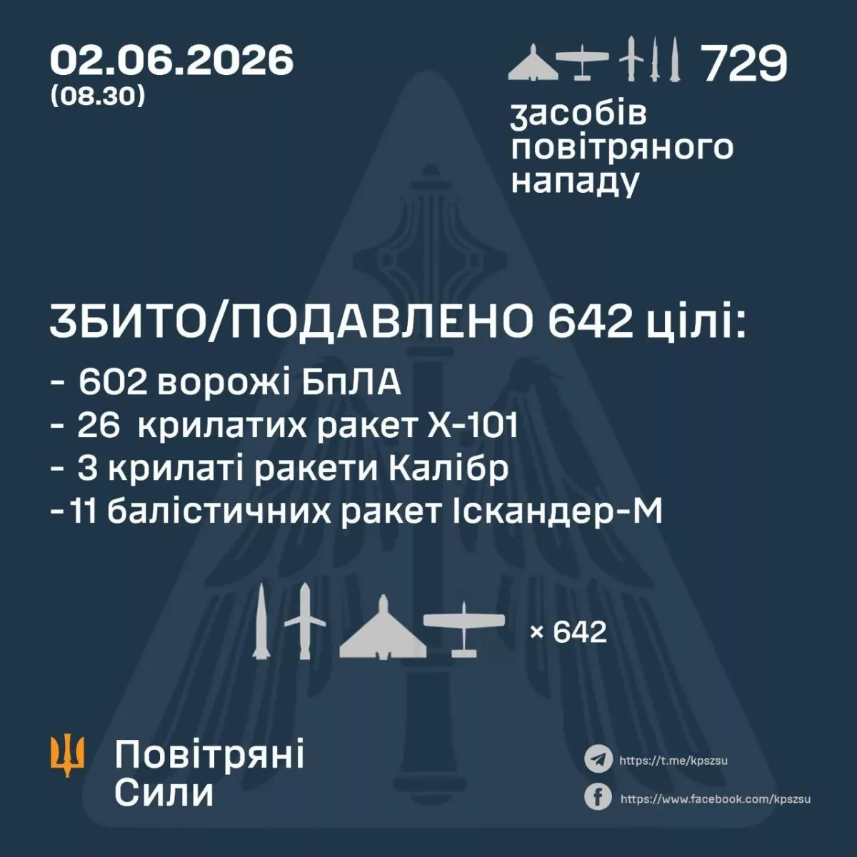 Ukraine says over 700 air targets detected in overnight Russian strike PHOTO