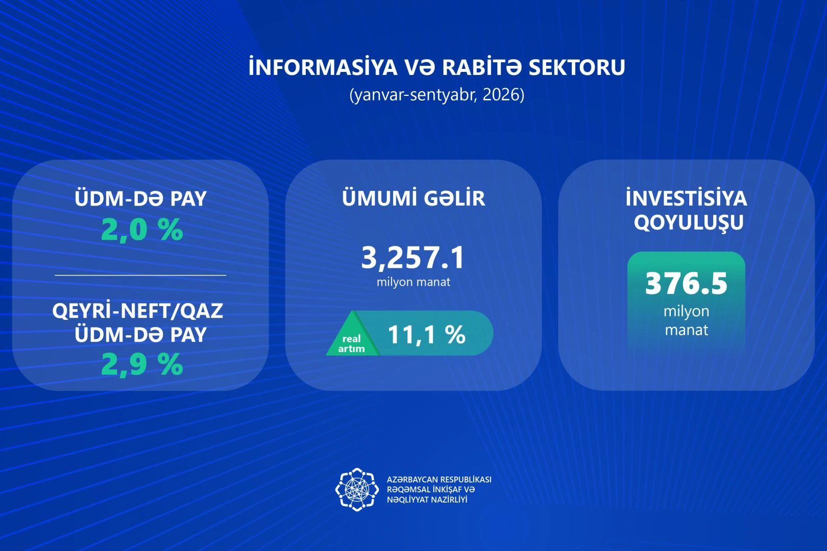 Azerbaijan’s ICT investment rises 57.3% in real terms in Jan-Sept 2026