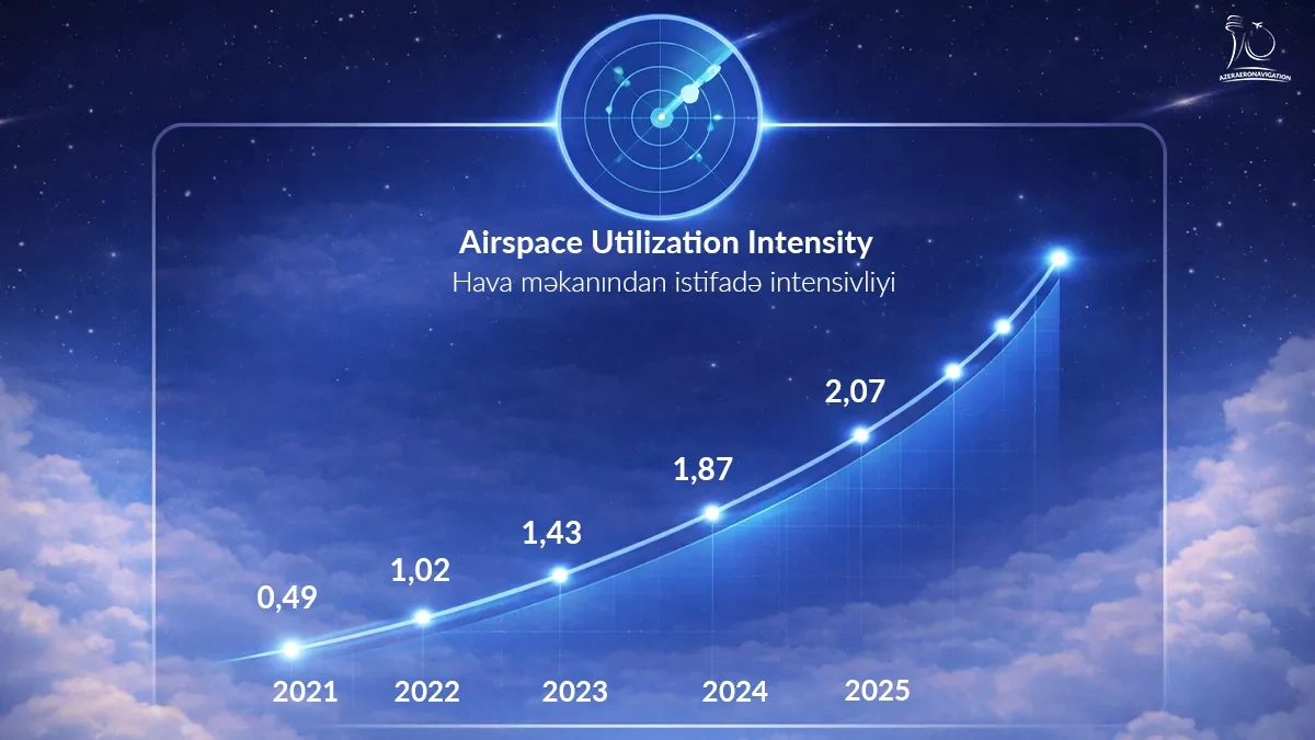 Azerbaijan’s airspace authority marks 30 years with surge in transit traffic, global role VIDEO