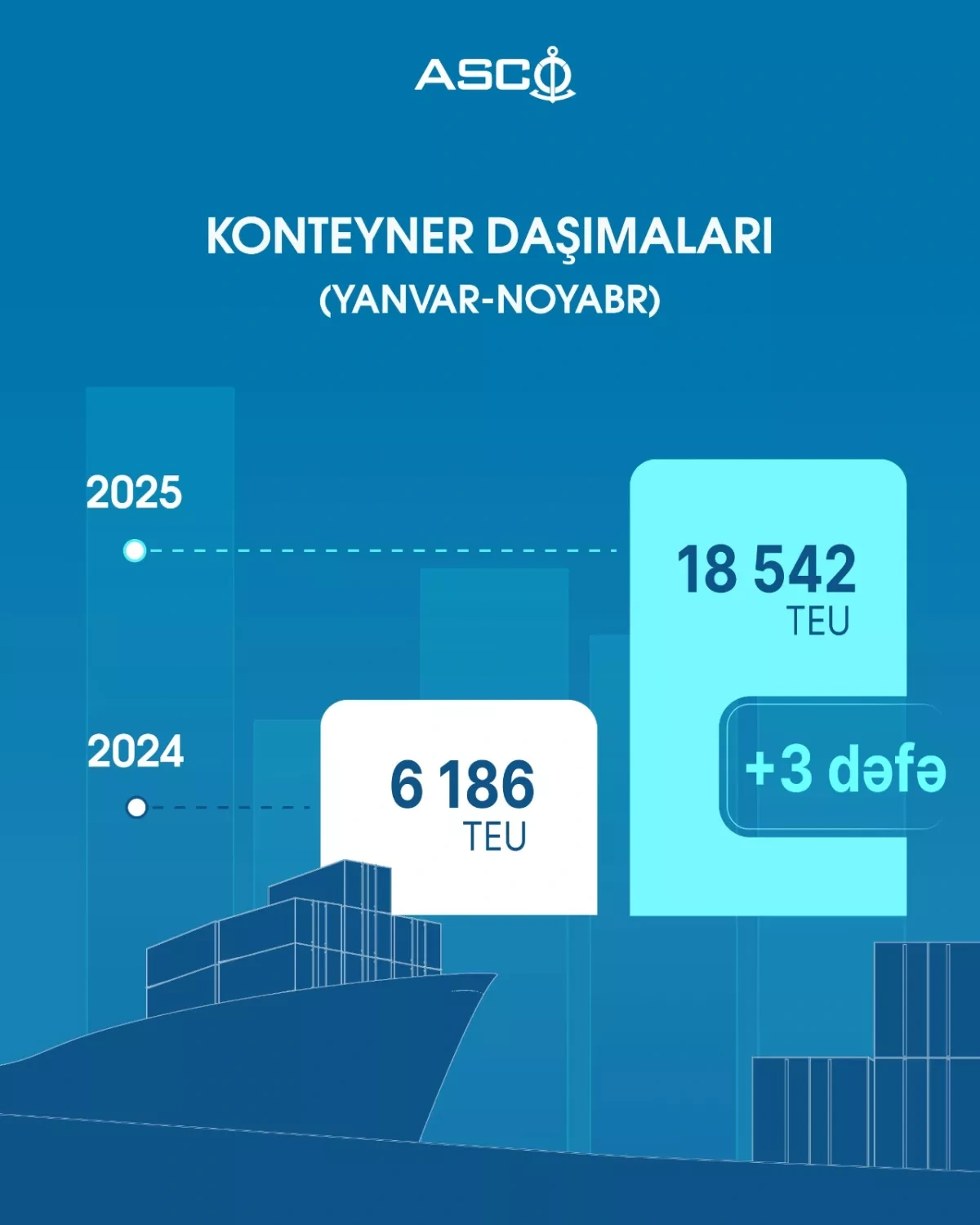 Azerbaijan achieves significant growth in maritime transport this year PHOTO