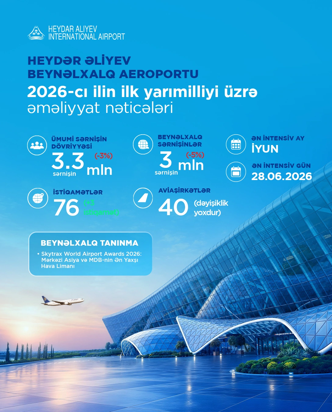 Azerbaijani aviation closes the first half of 2026 with stable results (PHOTO)