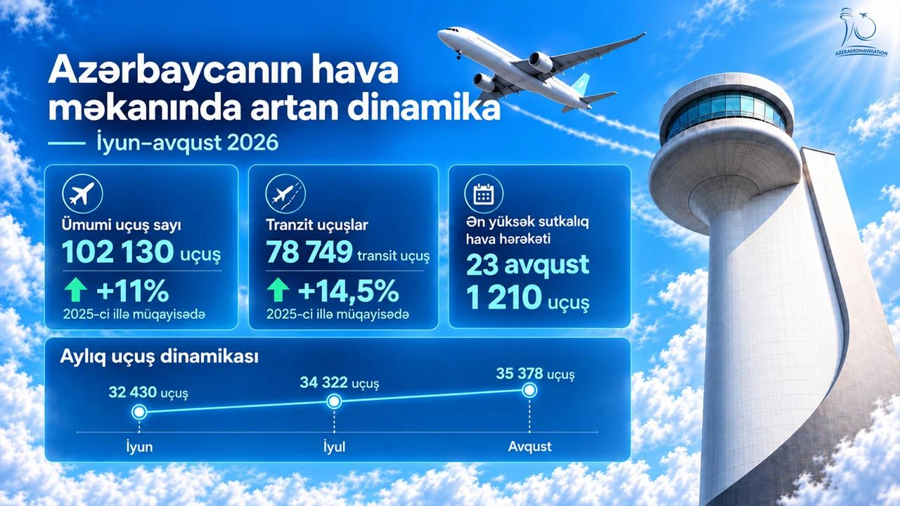 Flights in Azerbaijan’s airspace increased by 11% during the summer season, while transit traffic grew by 14.5%