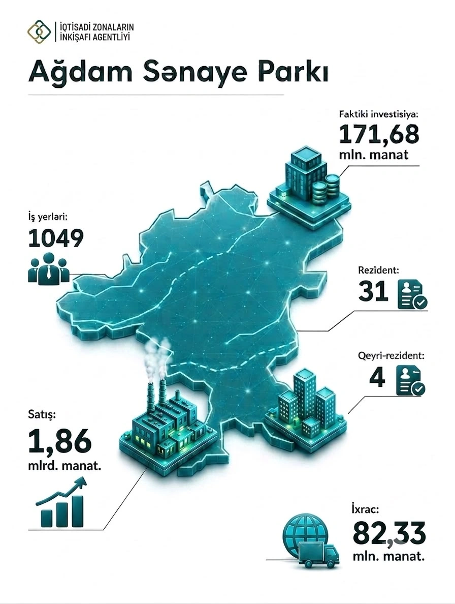 Azerbaijan reveals investment figures for Aghdam Industrial Park (PHOTO)