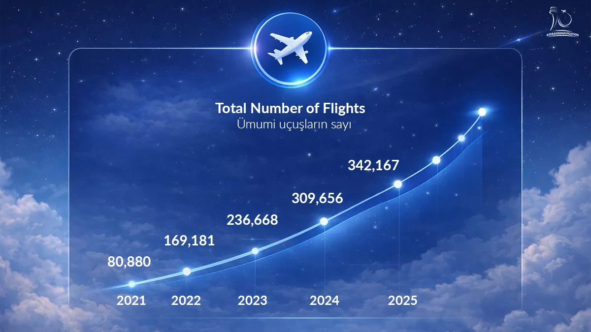 Azerbaijan’s airspace authority marks 30 years with surge in transit traffic, global role VIDEO