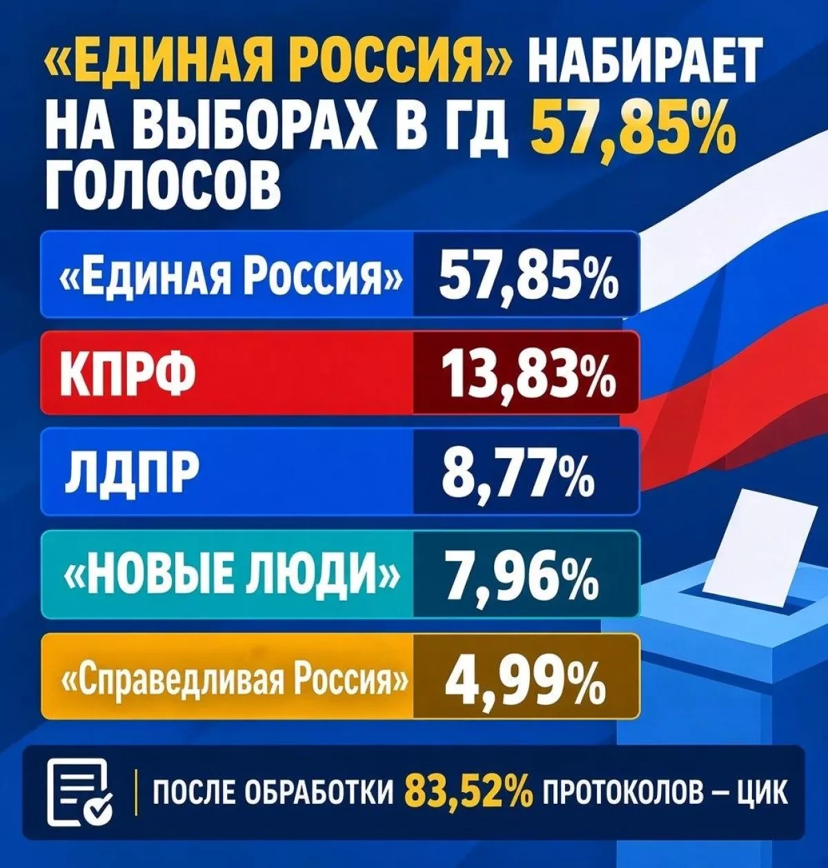 United Russia leads State Duma vote with 57.85% as count nears 84%