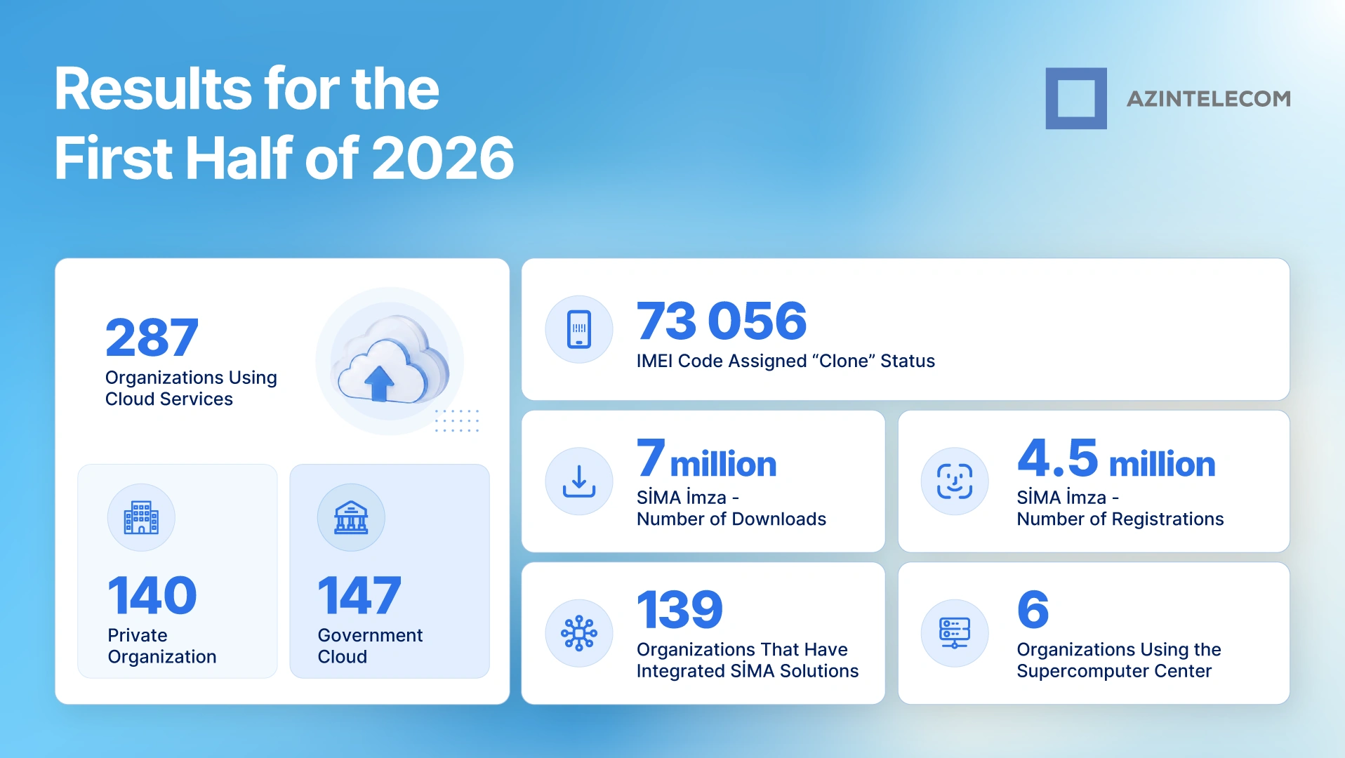 AzInTelecom announces results for the first half of 2026