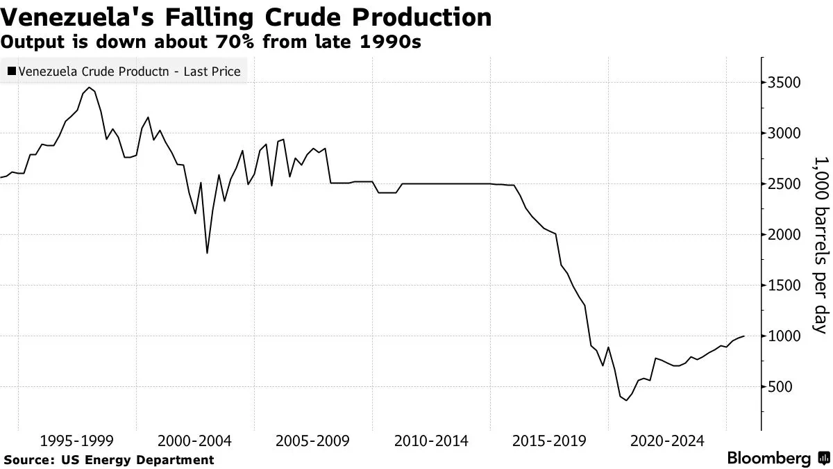 Media: Trump’s Venezuela oil revival plan could cost $100 billion
