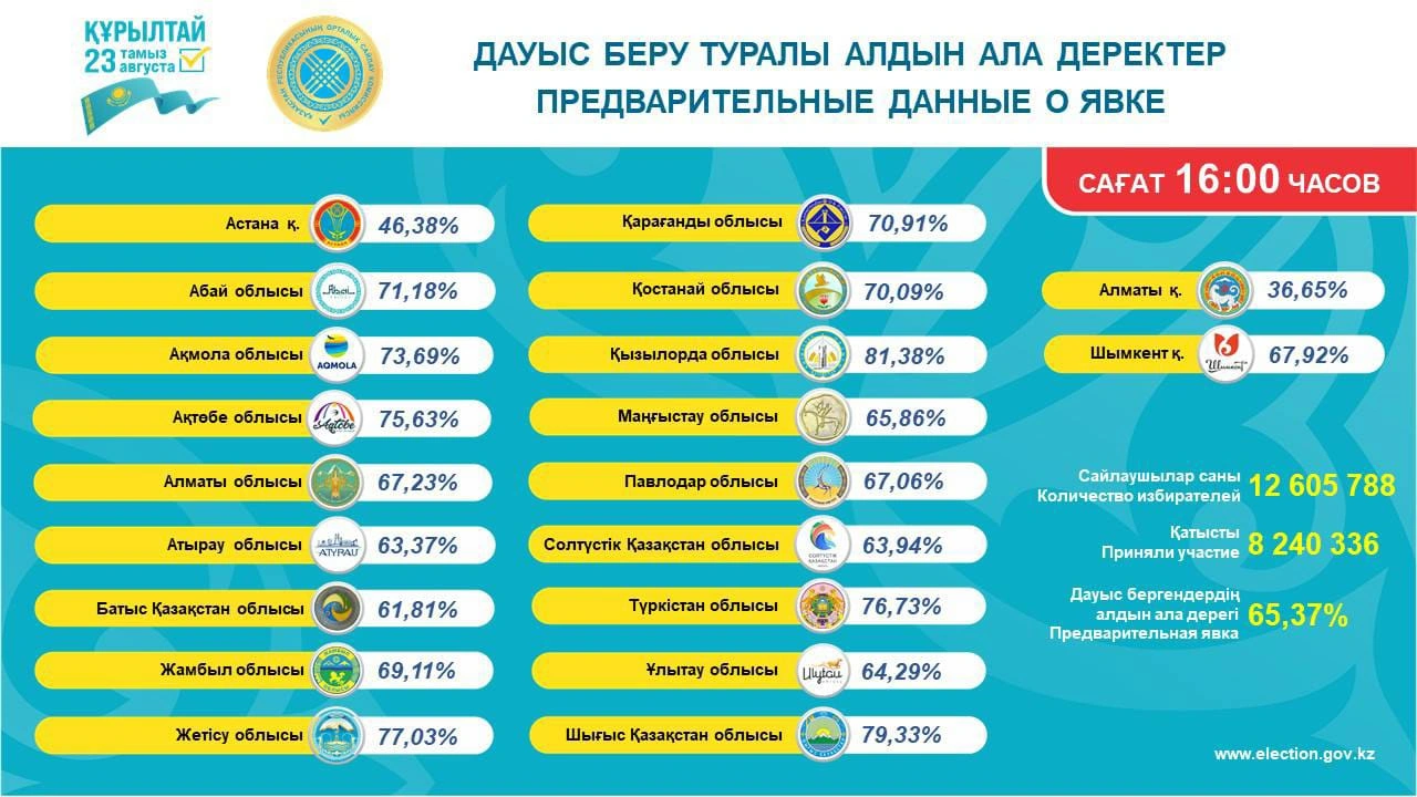 Voter turnout in Kazakhstan’s Kurultai elections exceeds 65%