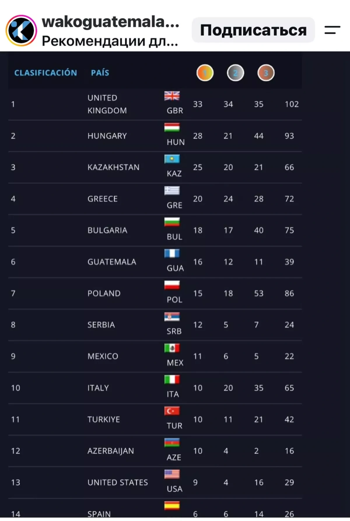 Azerbaijan kickboxers win 16 medals at WAKO World Championships PHOTO