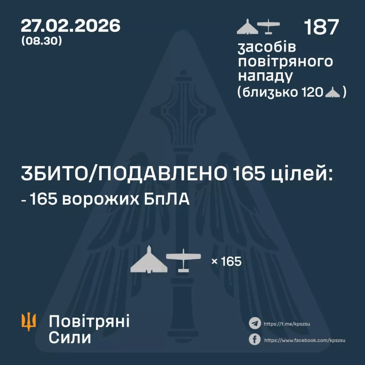 Russia intensifies air campaign with 187-drone attack across Ukraine PHOTO