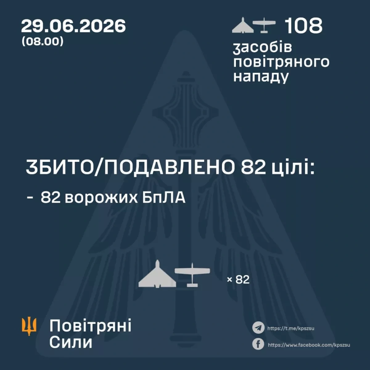 Ukraine says it downs 82 of 108 Russian drones in overnight attack PHOTO