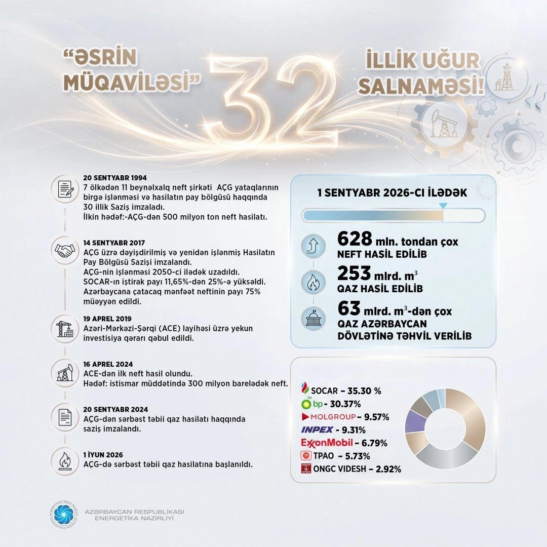 Azerbaijan’s ACG fields produce over 628M tonnes of oil, 253B cubic meters of gas over 32 years