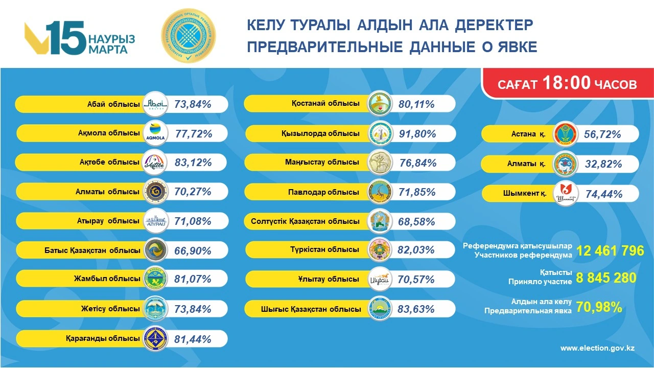 Kazakhstan’s draft new Constitution referendum sees 70.98% voter turnout by 18:00 p.m.