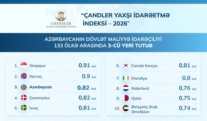 Azerbaijan ranks third in financial stewardship among 133 countries (PHOTO)