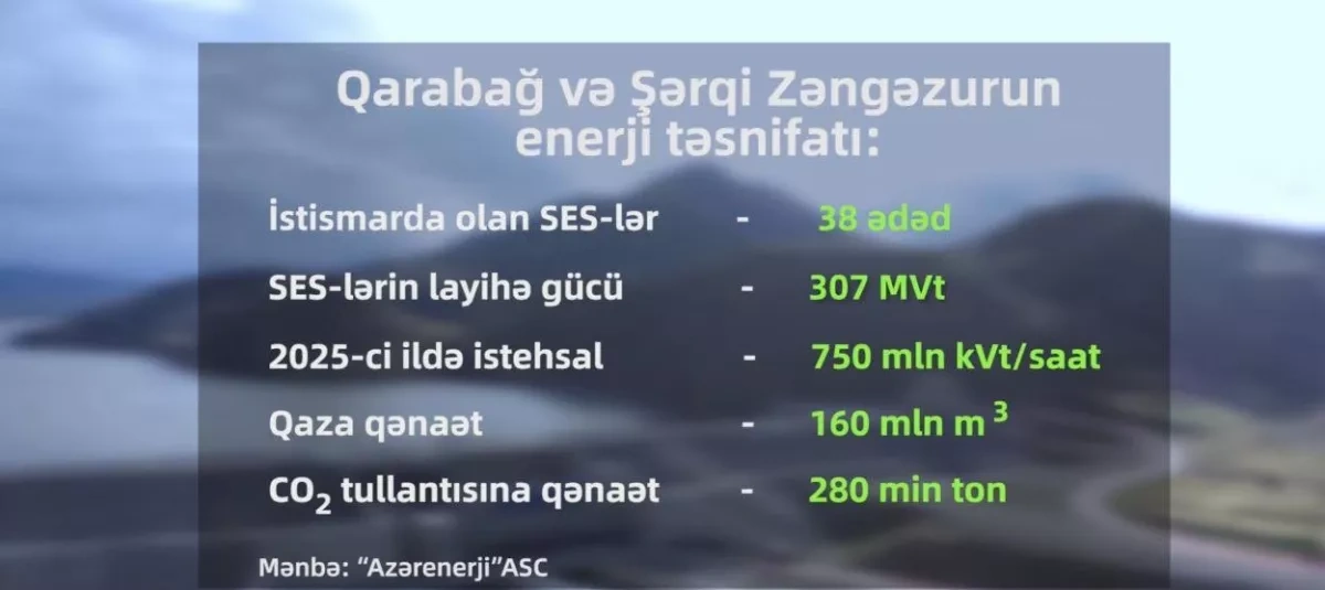 Hydro, solar projects transform Karabakh, East Zangazur into energy hubs—expert PHOTO