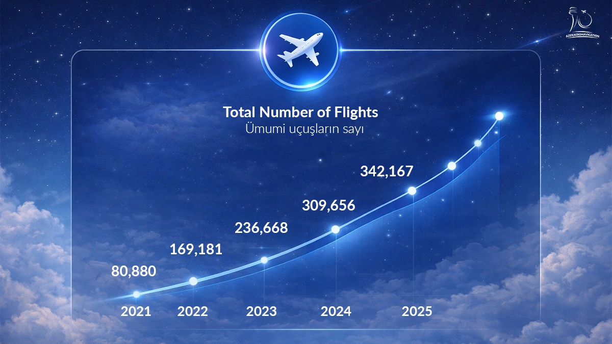 AZANS: 30 years of development — Azerbaijan’s airspace strengthens its position in the global transit network (PHOTO)
