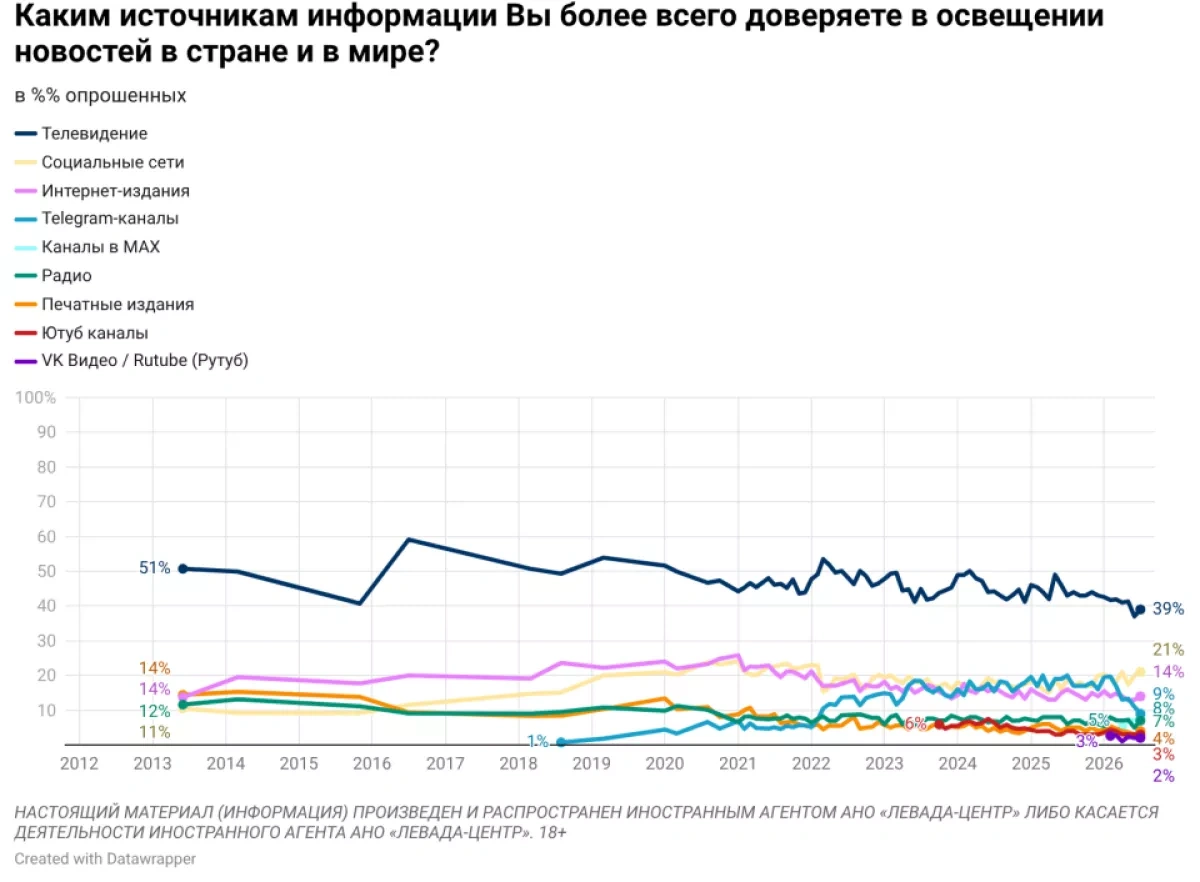 Russian state TV loses viewers as trust in television declines