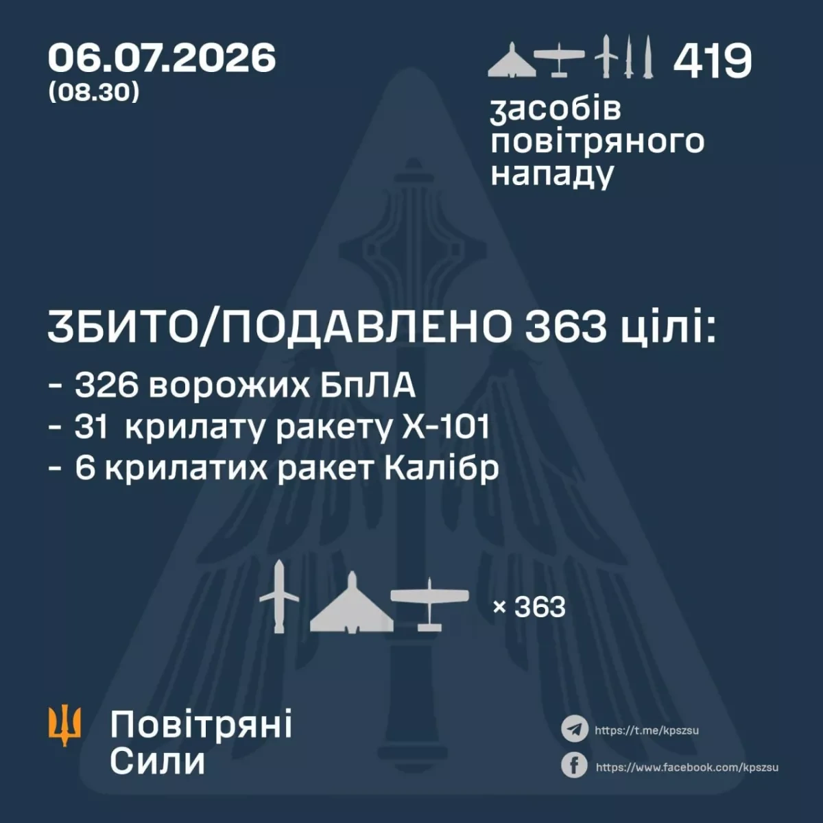 Ukraine says no ballistic missiles intercepted in major overnight attack on Kyiv PHOTO